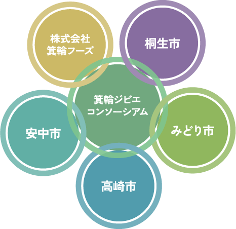 高崎市、みどり市、桐生市、(株)箕輪フーズで構成される「箕輪ジビエコンソーシアム」